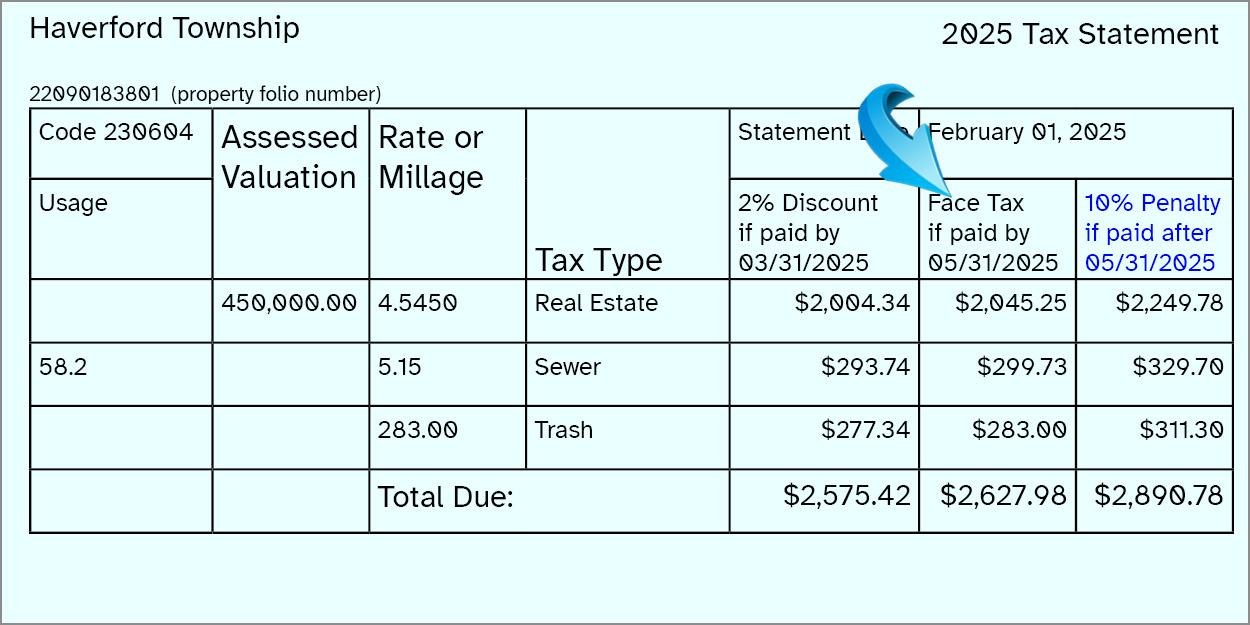 Image of a example of the 2024 Haverford Township Real Estate Taxes Bill, with an arrow over the 2% Discount if paid by 03/31/2024