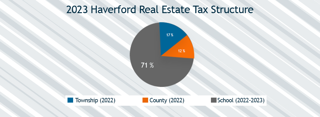 2023 Haverford Real Esate Tax Structure Image